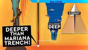 The Deepest Point on Earth Is Not Challenger Deep?